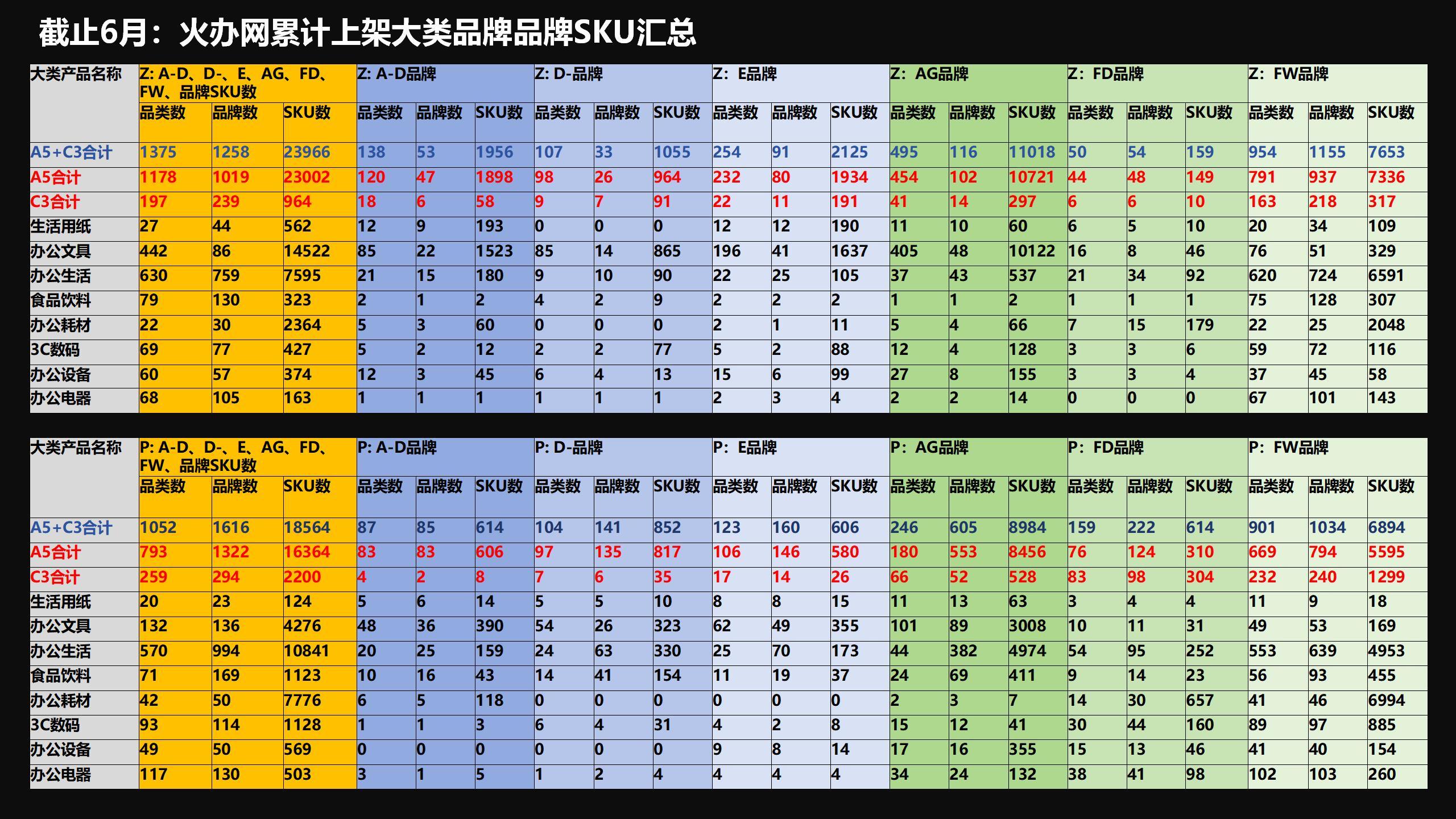 截止6月：上?；疝k網(wǎng)A5+C3大類(lèi)品類(lèi)品牌SKU匯總(1).jpg